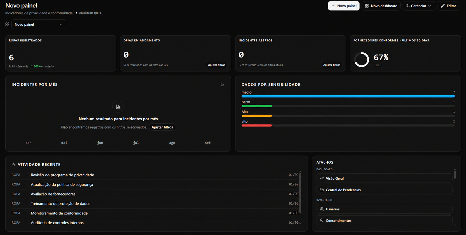 Dashboard da PrivacyConsent com indicadores de privacidade e conformidade, incidentes, sensibilidade dos dados, atividades recentes e atalhos